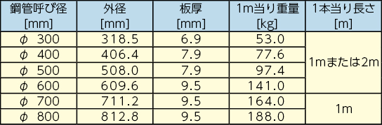 fcr途中推進工法の施工条件です。