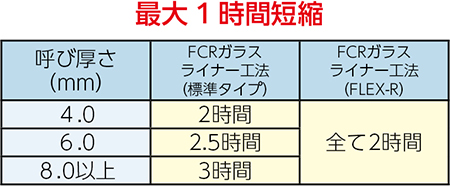 硬化時間