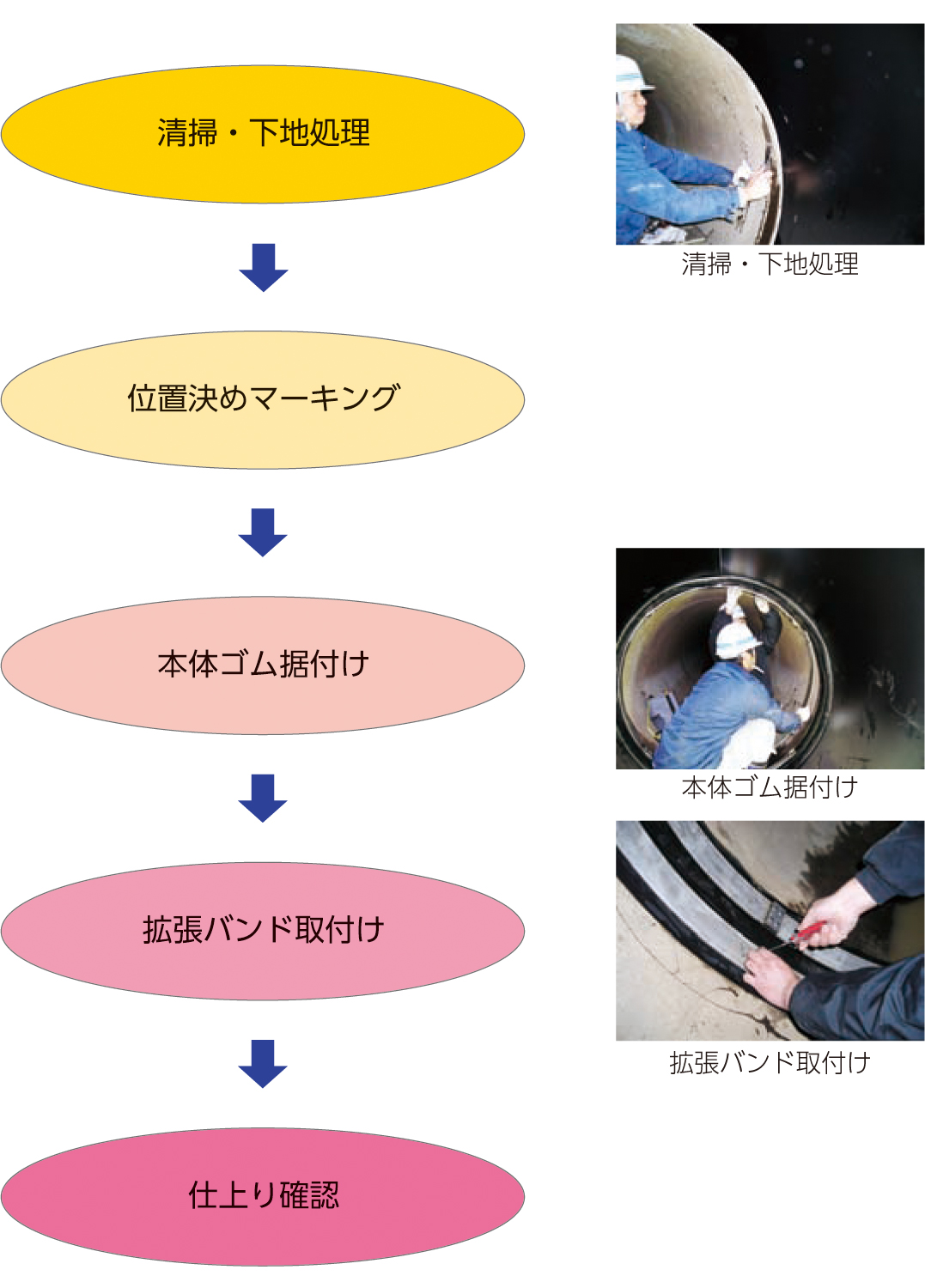 fcr inジョイント工法の施工工程です。