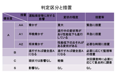 伏び、伏せび、伏樋の判定区分と措置