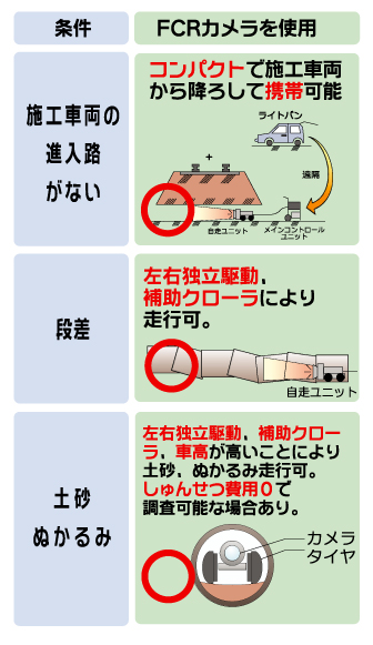 fcrカメラを使用すると施工車両の進入路がなくても、コンパクトで施工車両から降ろして携帯が可能です。また、管内に段差があっても左右独立駆動、補助クローラにより走行が可能です。左右独立駆動、補助クローラに、車高が高いことにより土砂、ぬかるみ走行が可能です。しゅんせつ費用0で調査可能な場合があります。