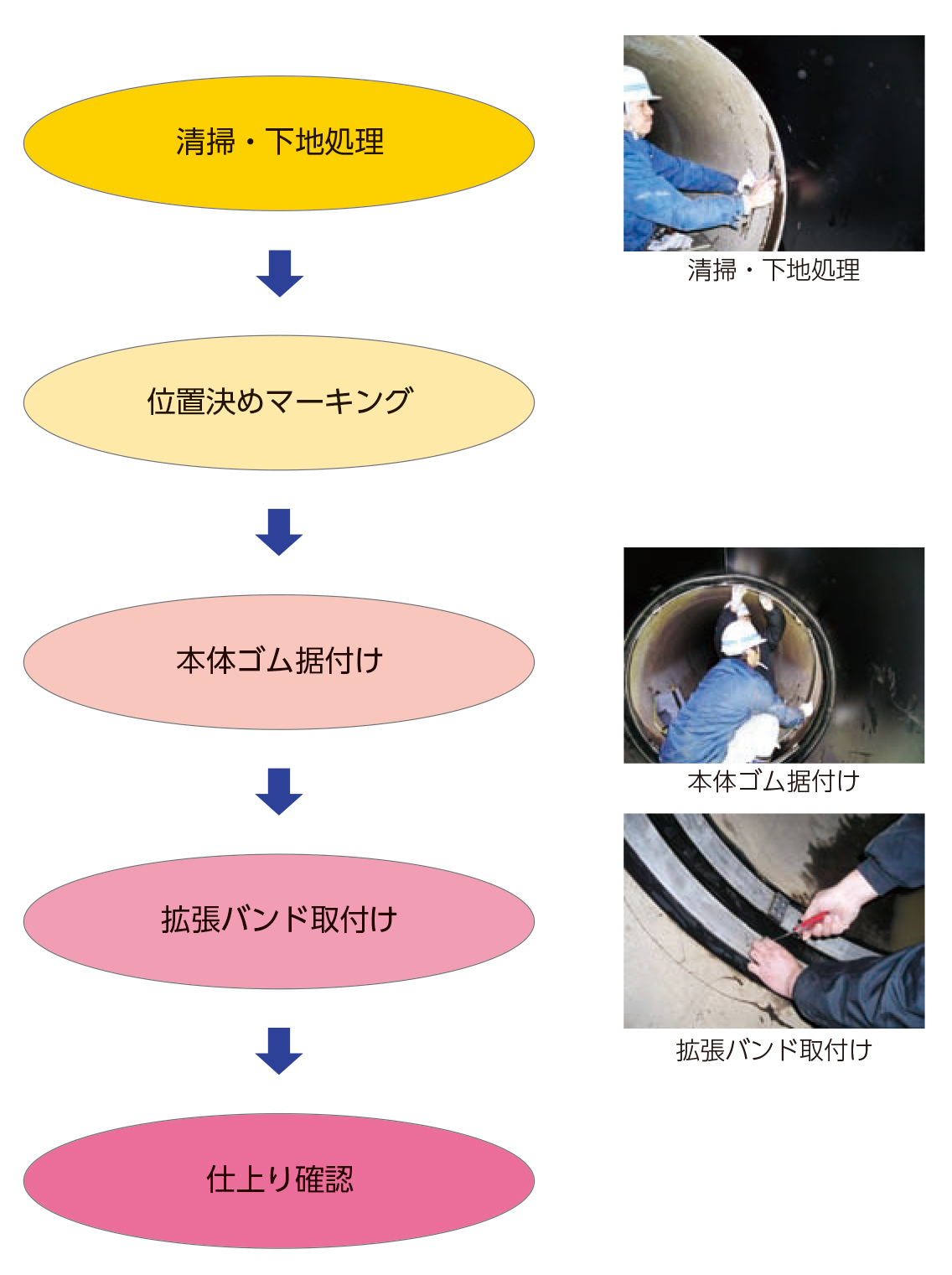 施工工程。