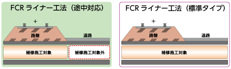fcrライナー工法 標準タイプとfcrライナー工法 途中対応の比較した図です。