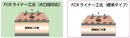 fcrライナー工法 標準タイプとfcrライナー工法 大口径対応の比較した図です。