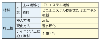 fcr内圧ライナー工法の仕様です。