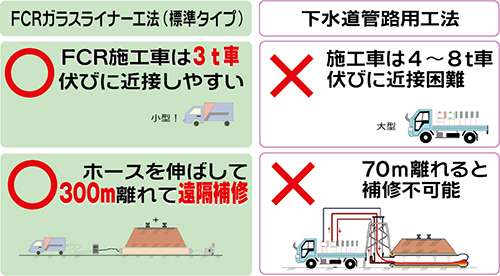 fcrガラスライナー工法　標準タイプと下水道管路用工法の比較表です。fcr施工車は3ｔ車で伏びに近接しやすく、ホースを伸ばして300m離れて遠隔補修ができます。