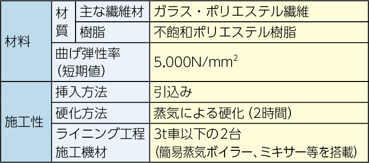 fcrガラスライナー工法の仕様です。