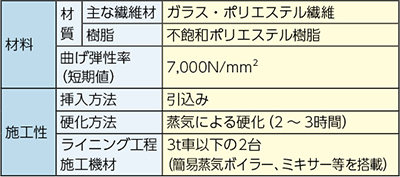 fcrガラスライナー工法の仕様です。