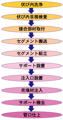 施行工程は準備工→伏び洗浄→伏び内目視検査→接合部材取付→セグメント搬送→セグメント組立→サポート設置→注入口設置→充填材注入→サポート撤去→管口仕上→後片付けです。