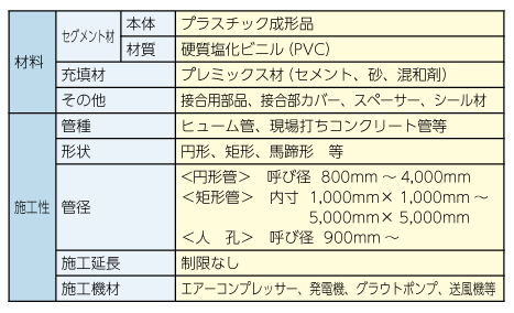 fcr３Ｓセグメント工法の仕様です。