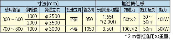 fcr推進工法　鋼管タイプの発進立坑寸法と推進機仕様です。