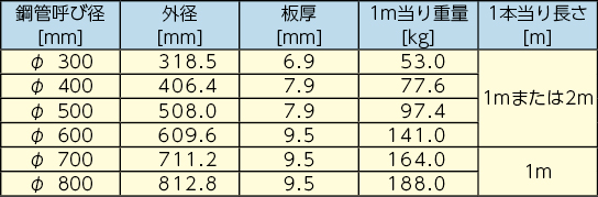 fcr推進工法　鋼管タイプの施工条件の鋼管の管径、厚さおよび重量です。