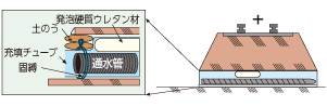 呑口、吐口と通水管の隙間に土のうを入れて呑口、吐口処理します。