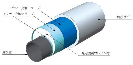 fcr応急措置工法の材料断面図です。内側より、インナー充填チューブ、発泡硬質ウレタン材、アウター充填チューブ、既設伏びです。