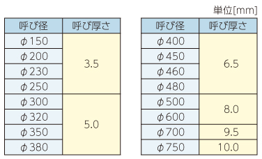 fcrライナー工法 標準タイプ の施工条件です。