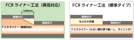 fcrライナー工法 異径対応とfcrライナー工法 標準タイプの比較した図です。