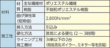 fcrライナー工法 異径対応の仕様です。