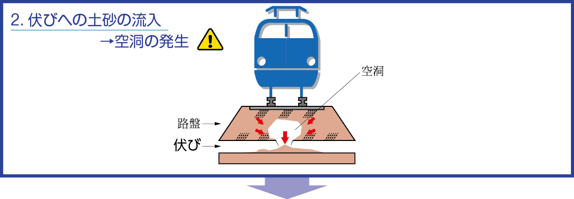 伏樋への土砂の流入の図です。