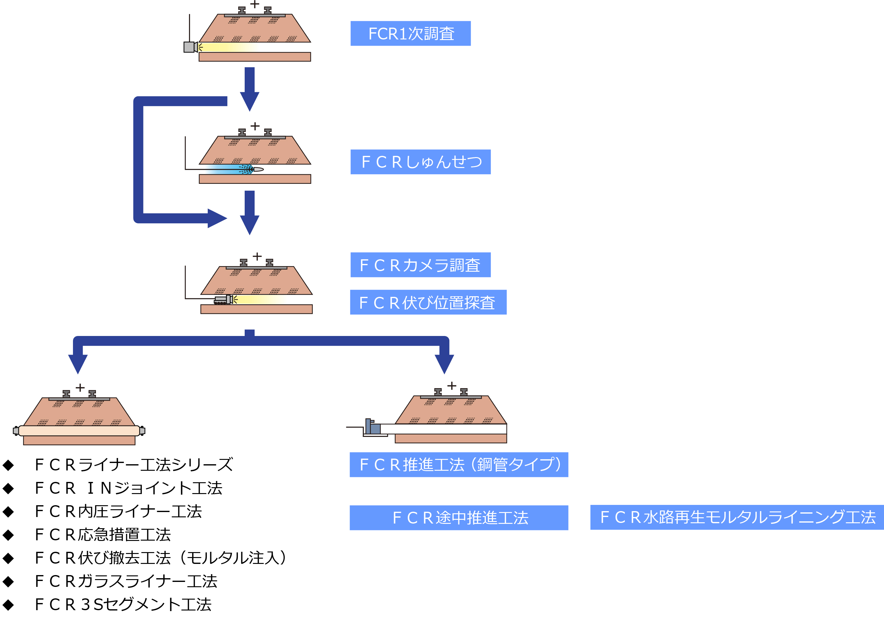 fcr工法のラインナップです。fcr1次調査、ｆｃｒ浚渫　カメラ調査にて調査を行います。