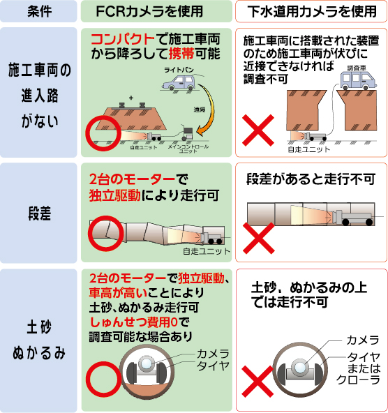 fcrカメラと下水道カメラの比較表です。fcrカメラを使用すると施工車両の進入路がなくても、コンパクトで施工車両から降ろして携帯が可能です。
    また、管内に段差があっても左右独立駆動、補助クローラにより走行が可能です。左右独立駆動、補助クローラに、車高が高いことにより土砂、ぬかるみ走行が可能です。しゅんせつ費用0で調査可能な場合があります。