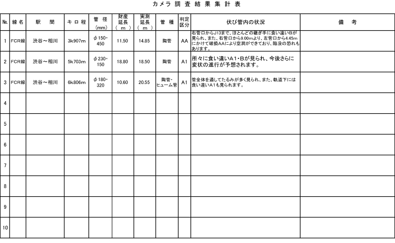 fcrしゅんせつカメラ調査は伏びの1次調査を行い、伏び台帳を作成します。台帳　報告書の一例です。