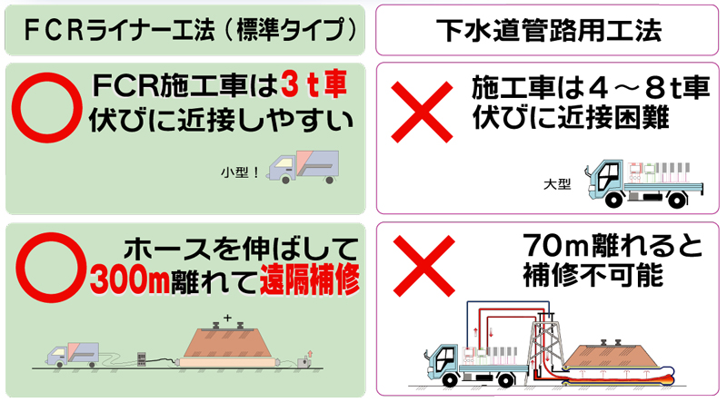 fcrライナー工法 標準タイプと下水道管路用工法の比較表です。fcr施工車は3ｔ車で伏びに近接しやすく、ホースを伸ばして300m離れて遠隔補修できます。