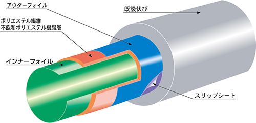 fcrライナー工法 異径対応の材料断面図です。内側より、ラミネートインナー材、ポリエステル繊維　不飽和ポリエステル樹脂層、アウターフォイル、スリップシート、既設伏びです。