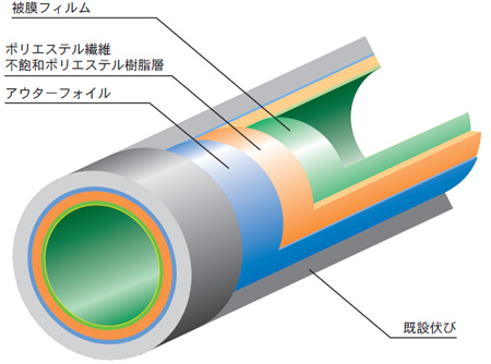 fcrライナー工法　途中対応の材料断面図です。内側より、被膜フィルム、ポリエステル繊維　不飽和ポリエステル樹脂層、アウターフォイル、既設伏びです。