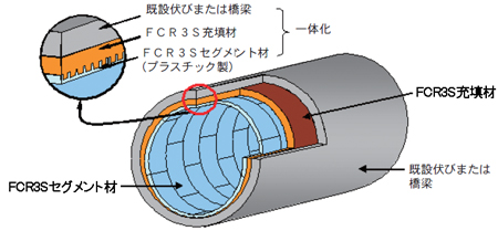 fcr3sセグメント工法材料断面図です。内側より、3sセグメント材　プラスチック製、fcr3s充填材、既設伏びまたは橋梁を一体化したものです。