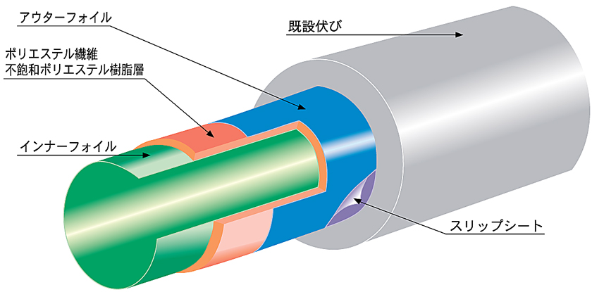 fcrライナー工法 （短時間硬化タイプ）の材料断面図です。内側より、インナーフォイル、ポリエステル繊維　不飽和ポリエステル樹脂層、アウターフォイル、スリップシート、既設伏びです。