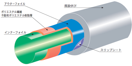 fcrライナー工法 遠隔対応　短時間硬化タイプ の材料断面図です。内側より、インナーフォイル、ポリエステル繊維　不飽和ポリエステル樹脂層、アウターフォイル、スリップシート、既設伏びです。