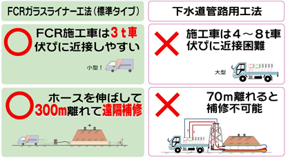 fcrガラスライナー工法　標準タイプと下水道管路用工法の比較表です。fcr施工車は3ｔ車で伏びに近接しやすく、ホースを伸ばして300m離れて遠隔補修ができます。