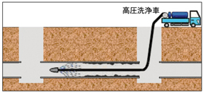 高圧洗浄車で管内を清掃します。