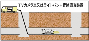 カメラにて、施工前の管内の状態を調査します。