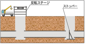 枠組足場等の反転ステージまたは反転機を設置します。