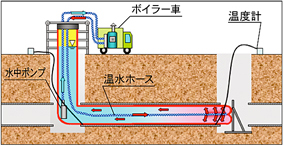 fcrライニング材内に温水を循環、供給し、硬化します。