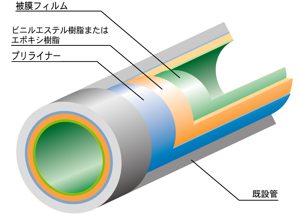 fcr内圧ライナー工法の材料断面図です。内側より、被膜フィルム、ビニルエステル樹脂またはエポキシ樹脂、プリライナー、既設管です。