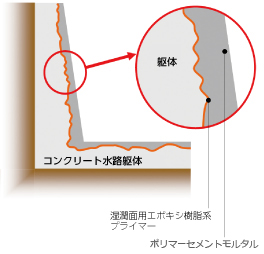 fcr水路再生モルタルライニング工法の仕様です。